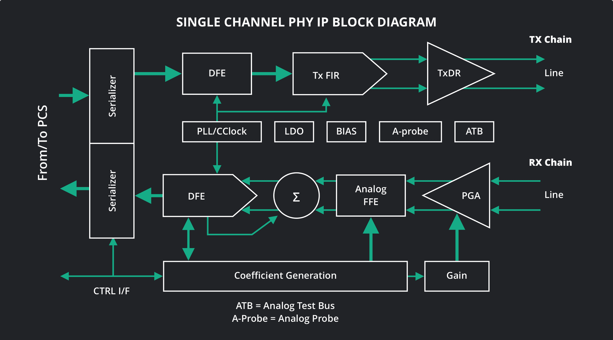 multi gigabit serdes phy pcie gen 4 